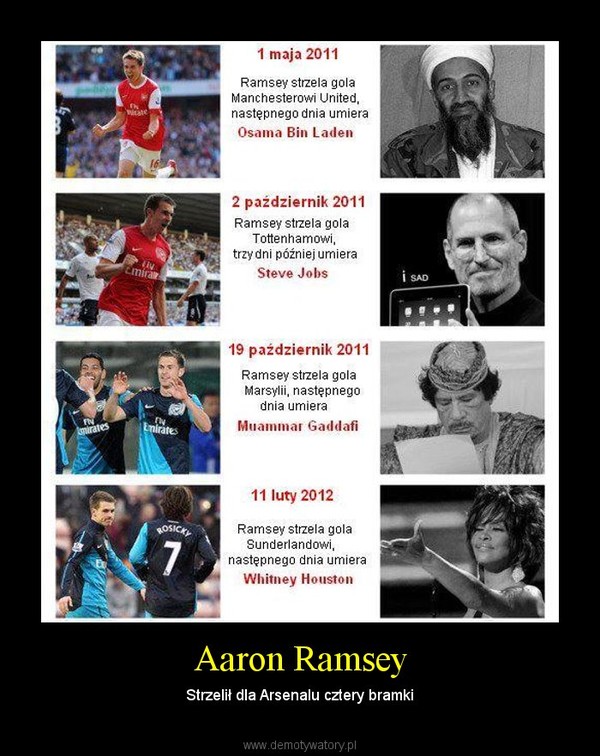 Aaron Ramsey – Strzelił dla Arsenalu cztery bramki 