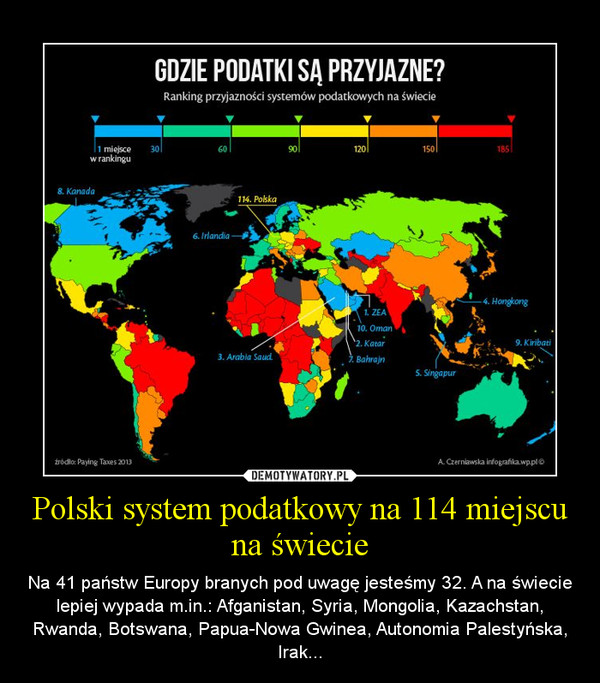 Polski system podatkowy na 114 miejscu na świecie