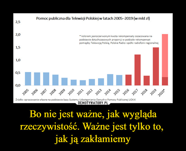 Bo nie jest ważne, jak wygląda rzeczywistość. Ważne jest tylko to, jak ją zakłamiemy –  Pomoc publiczna dla Telewizji Polskiej w latach 2005—2019 (w mld zł)* kolorem jasnoczerwonym kwota rekompensaty oszacowana napodstawie dotychczasowych proporcji w podziale rekompensatpomiędzy Telewizję Polską, Polskie Radio i spółki radiofonii regionalnej