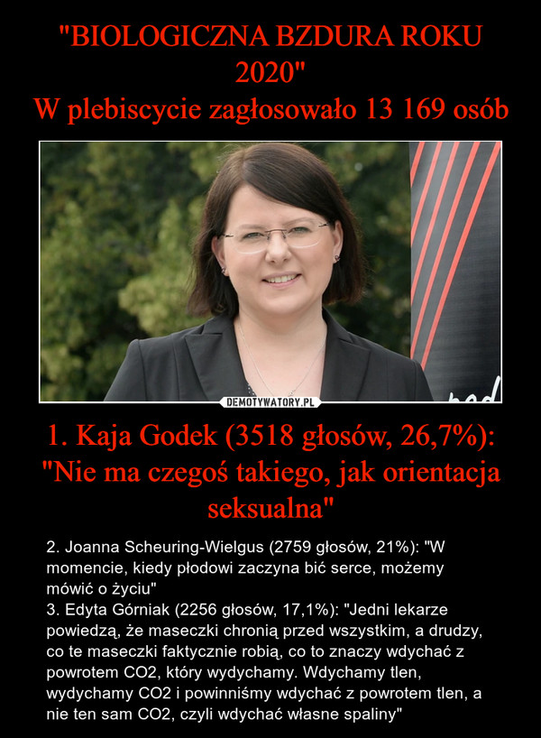 "BIOLOGICZNA BZDURA ROKU 2020"
W plebiscycie zagłosowało 13 169 osób 1. Kaja Godek (3518 głosów, 26,7%): "Nie ma czegoś takiego, jak orientacja seksualna"