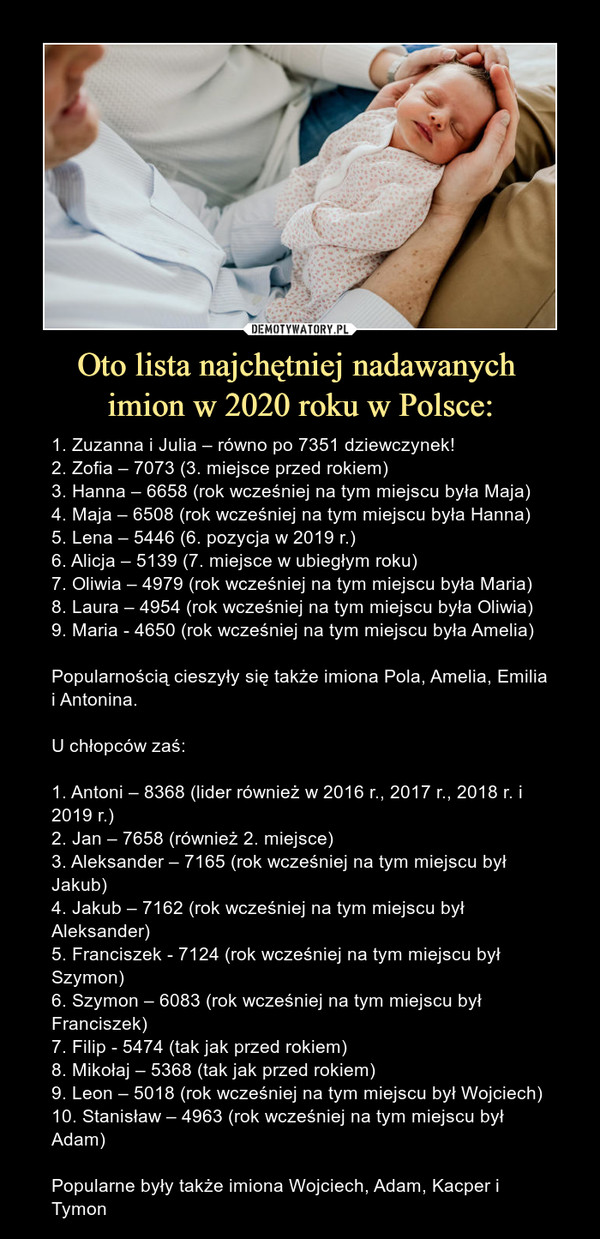 Oto lista najchętniej nadawanych imion w 2020 roku w Polsce: – 1. Zuzanna i Julia – równo po 7351 dziewczynek!2. Zofia – 7073 (3. miejsce przed rokiem)3. Hanna – 6658 (rok wcześniej na tym miejscu była Maja)4. Maja – 6508 (rok wcześniej na tym miejscu była Hanna)5. Lena – 5446 (6. pozycja w 2019 r.)6. Alicja – 5139 (7. miejsce w ubiegłym roku)7. Oliwia – 4979 (rok wcześniej na tym miejscu była Maria)8. Laura – 4954 (rok wcześniej na tym miejscu była Oliwia)9. Maria - 4650 (rok wcześniej na tym miejscu była Amelia)Popularnością cieszyły się także imiona Pola, Amelia, Emilia i Antonina.U chłopców zaś:1. Antoni – 8368 (lider również w 2016 r., 2017 r., 2018 r. i 2019 r.)2. Jan – 7658 (również 2. miejsce)3. Aleksander – 7165 (rok wcześniej na tym miejscu był Jakub)4. Jakub – 7162 (rok wcześniej na tym miejscu był Aleksander)5. Franciszek - 7124 (rok wcześniej na tym miejscu był Szymon)6. Szymon – 6083 (rok wcześniej na tym miejscu był Franciszek)7. Filip - 5474 (tak jak przed rokiem)8. Mikołaj – 5368 (tak jak przed rokiem)9. Leon – 5018 (rok wcześniej na tym miejscu był Wojciech)10. Stanisław – 4963 (rok wcześniej na tym miejscu był Adam)Popularne były także imiona Wojciech, Adam, Kacper i Tymon 
