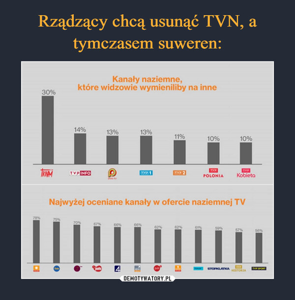 Rządzący chcą usunąć TVN, a tymczasem suweren: