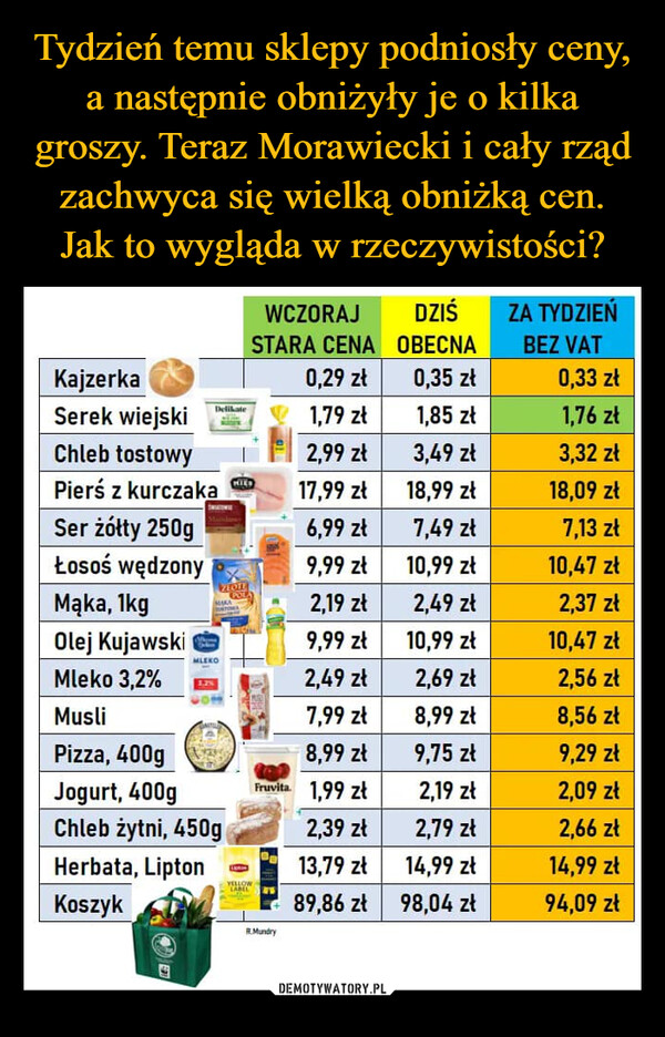  –  WCZORAJ DZIŚ ZA TYDZIEŃ STARA CENA OBECNA BEZ VAT  Kajzerka ;4:;" 029 zł 025 zł 0,33 zł Serek wiejski 7'7' 1,79 zł 1,85 zł 1,76 zł Chleb tostowy i I 2,99 zł 3,49 zł Pierś z kurczaka gg' 17,99 zł 18,99 zł 6,99 zł 7,49 zł 9,99 zł 10,99 zł 2,19 zł 2,49 zł 9,99 zł 10,99 zł 7.. 2,49 zł 2,69 zł 7,99 zł 8,99 zł Pizza, 400g 8,99 zł 9,75 zł Jogurt, 400g 1,99 zł 2,19 zł Chleb żytni, 450g 2,39 zł 2,79 zł Herbata, Lipton i  13,79 zł 14,99 zł Koszyk .7, 89,86 zł 98,04 zł 3,32 zł 18,09 zł 7,13 zł 10,47 zł 2,37 zł 10,47 zł 2,56 zł 8,56 zł 9,29 zł 2,09 zł 2,66 zł 14,99 zł 94,09 zł