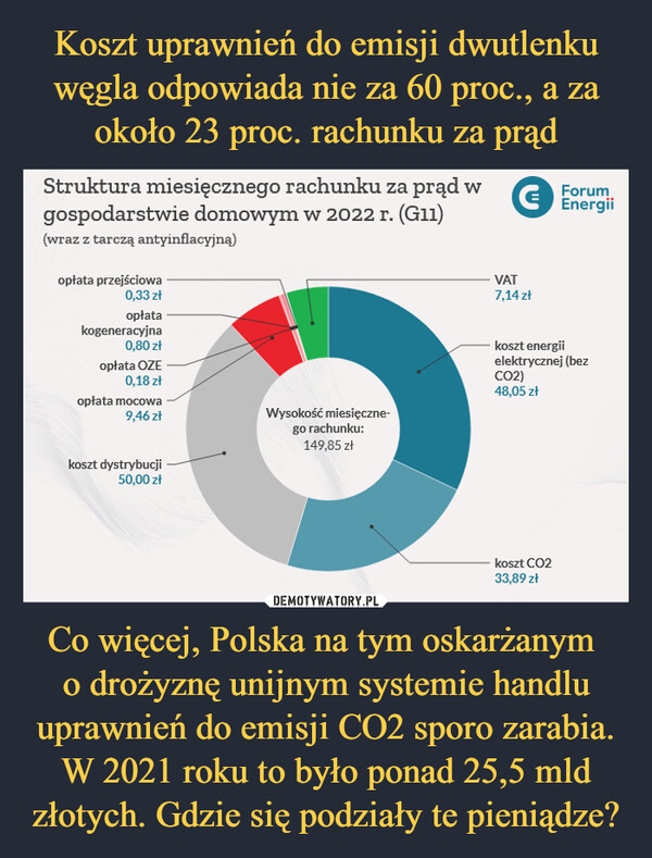 Co więcej, Polska na tym oskarżanym o drożyznę unijnym systemie handlu uprawnień do emisji CO2 sporo zarabia. W 2021 roku to było ponad 25,5 mld złotych. Gdzie się podziały te pieniądze? –  Struktura miesięcznego rachunku za prąd wgospodarstwie domowym w 2022 r. (Gil)(wraz z tarczą antyinflacyjną)