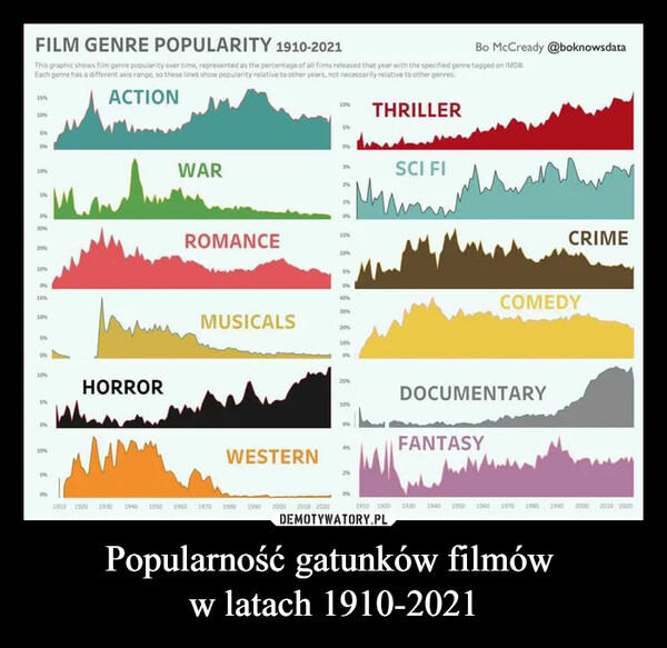 Popularność gatunków filmów w latach 1910-2021 –  