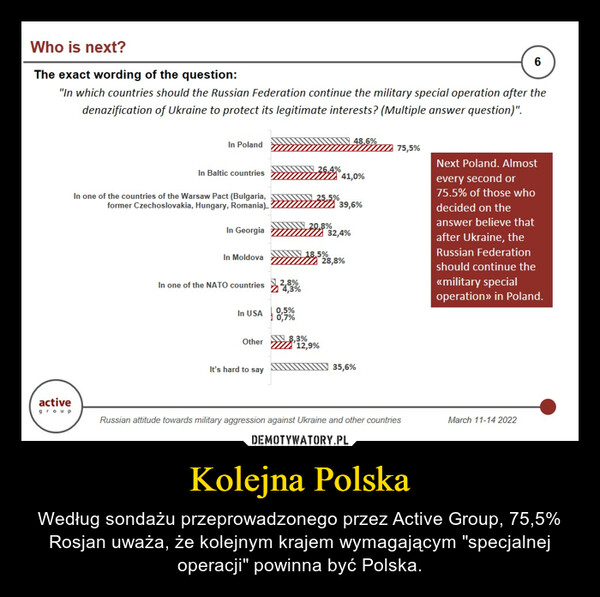 Kolejna Polska – Według sondażu przeprowadzonego przez Active Group, 75,5% Rosjan uważa, że kolejnym krajem wymagającym "specjalnej operacji" powinna być Polska. 
