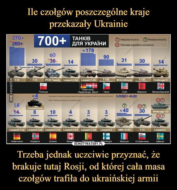 Ile czołgów poszczególne kraje przekazały Ukrainie Trzeba jednak uczciwie przyznać, że brakuje tutaj Rosji, od której cała masa czołgów trafiła do ukraińskiej armii
