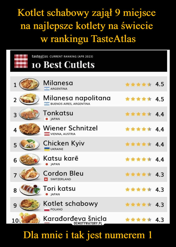 Kotlet schabowy zajął 9 miejsce 
na najlepsze kotlety na świecie 
w rankingu TasteAtlas Dla mnie i tak jest numerem 1