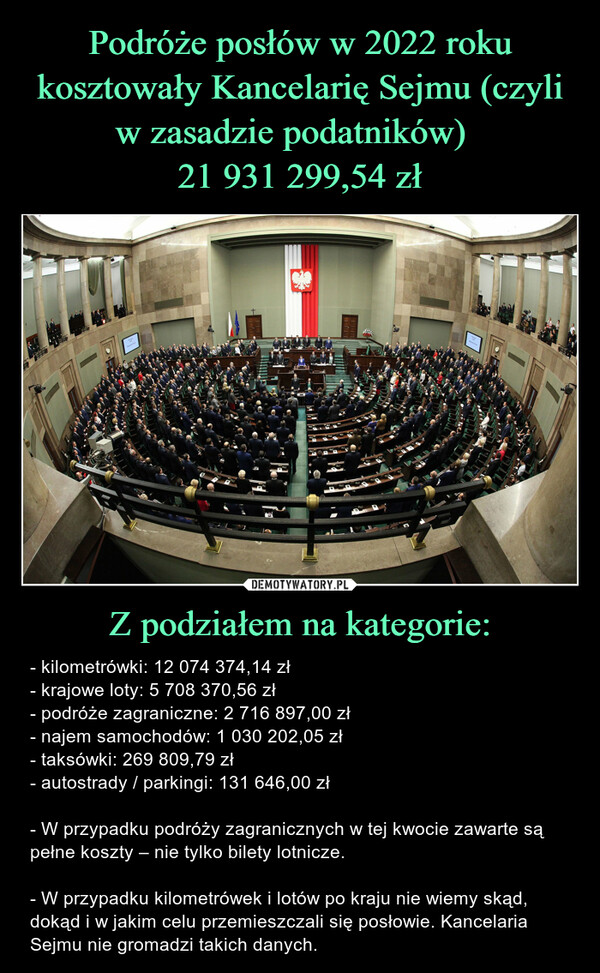 Podróże posłów w 2022 roku kosztowały Kancelarię Sejmu (czyli w zasadzie podatników)  
21 931 299,54 zł Z podziałem na kategorie: