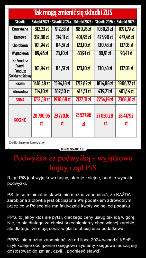 Podwyżka za podwyżką - wyjątkowo hojny rząd PiS – Rząd PiS jest wyjątkowo hojny, oferuje kolejne, bardzo wysokie podwyżki.PS. to są minimalne stawki, nie można zapominać, że KAŻDA zarobiona złotówka jest obciążona 9% podatkiem zdrowotnym, przez co w Polsce nie ma faktycznie kwoty wolnej od podatkuPPS. to jakby ktoś się pytał, dlaczego ceny usług tak idą w górę. Nie, to nie dlatego że chciwi przedsiębiorcy chcą więcej zarobić, ale dlatego, że mają coraz większe obciążenia podatkowe.PPPS. nie można zapominać, że od lipca 2024 wchodzi KSeF - czyli kolejne obciążenie (księgowi i systemy księgowe muszą się dostosować do zmian, czyli... podnieść stawki) Tak mogą zmienić się składki ZUSSkładki Sktadki 2023 r. Sktadki 2024 r. Składki 2025 r. Składki 2026 r. Składki 2027 r.Emerytalna812,23 zł912,83 zł980,76 zł1039,21 zł1091,79 zł447,46 zł137,03 zł93,41 złRentowa 332,88 złChorobowa 101,94 złWypadkowa69,46 złNa FunduszPracy iFunduszSolidarnośdowyRazemZdrowotnaSUMAROCZNIE101,94 zł 114,57 zł1418,48 zł314,10 zł1732,58 zł374,11 zł114,57 zł78,10 zł|Żródło: Instytut Emerytalny1594,18 zł382,50 zł1976,68 zł401,95 zł123,10 zł83,91 zł123,10 zł1712,82 zł414,51 zł2127,33 zł20 790,96 23 720,16 25 527,96złzłzł425,90 zł130,43 zł88,91 zł|130,43 zł1814,88 zł439,21 zł2254,19 zł137,03 zł1906,72 zł461,44 zł2368,16 zł27050,28 28 417,92złzł