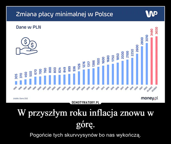 W przyszłym roku inflacja znowu w górę. – Pogońcie tych skurvvysynów bo nas wykończą. źródło: Dane ZUSmoney.pl1995199619981999199701.202320000720232001200320022004200520052007200820092010201120122013201420152016201720182020201920212022305370450500670700760800800824849899936112612761317138615001600168017501850200021002250260028003010Dane w PLN34903600Zmiana płacy minimalnej w Polsceş