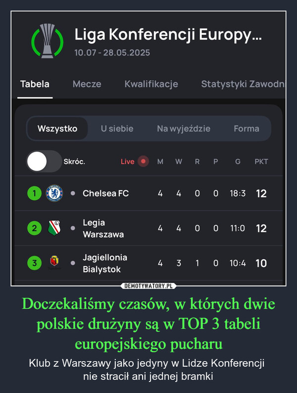 Doczekaliśmy czasów, w których dwie polskie drużyny są w TOP 3 tabeli europejskiego pucharu – Klub z Warszawy jako jedyny w Lidze Konferencji nie stracił ani jednej bramki Liga Konferencji Europy...10.07-28.05.2025TabelaMeczeKwalifikacjeStatystyki ZawodnWszystkoU siebie Na wyjeździe FormaFOOTBALLCLUBSkróc.LiveMWRP G PKTChelsea FC4400 18:3 122LegiaWarszawa4400 11:0 12Jagiellonia34310 10:4 10TegelianticBialystok